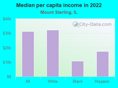 Median per capita income in 2022