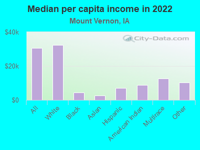 Median per capita income in 2022