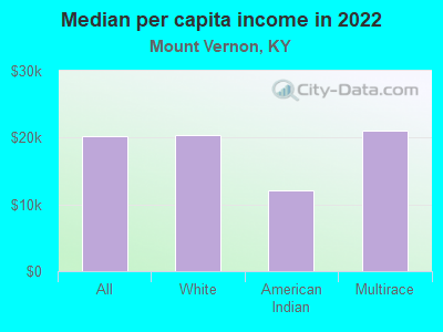 Median per capita income in 2022