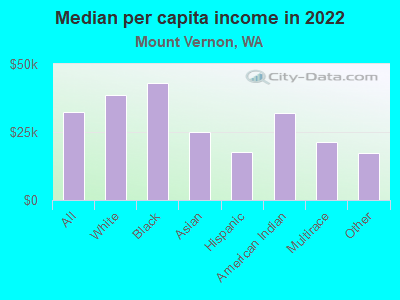 Median per capita income in 2022