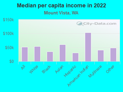 Median per capita income in 2022