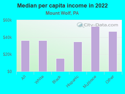 Median per capita income in 2022