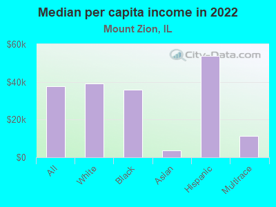 Median per capita income in 2022