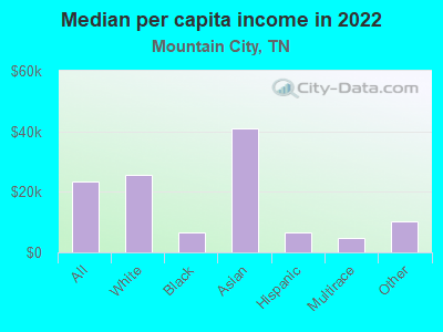 Median per capita income in 2022