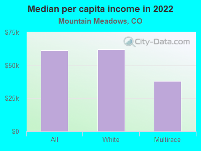 Median per capita income in 2022