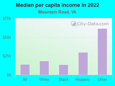 Median per capita income in 2022