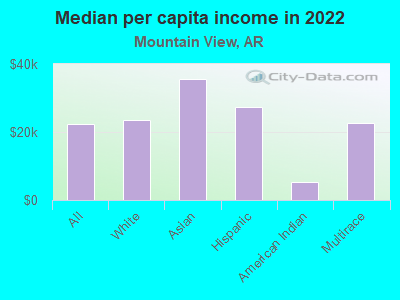 Median per capita income in 2022