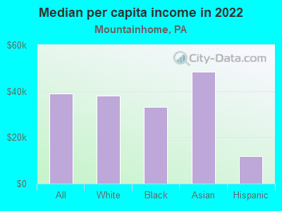 Median per capita income in 2022