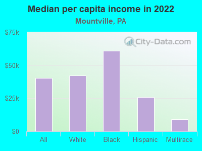 Median per capita income in 2022