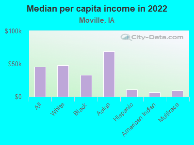 Median per capita income in 2022