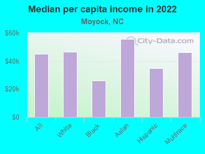 Median per capita income in 2022