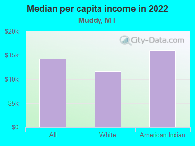 Median per capita income in 2022