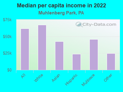 Median per capita income in 2022