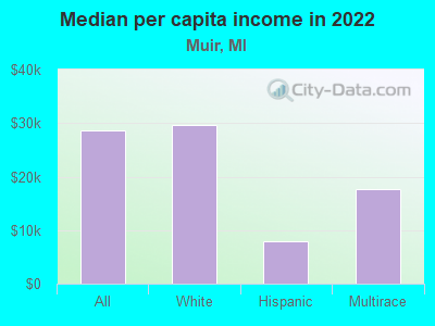 Median per capita income in 2022