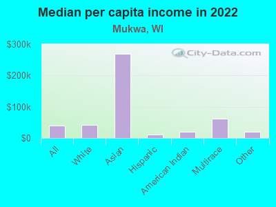 Median per capita income in 2022