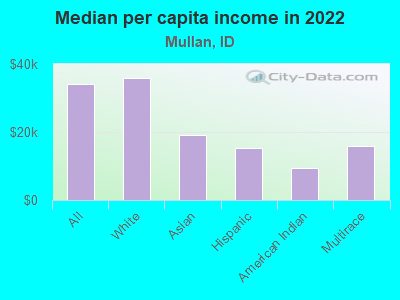 Median per capita income in 2022