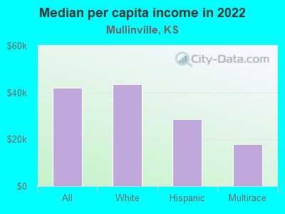 Median per capita income in 2022