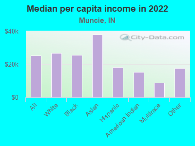 Median per capita income in 2022