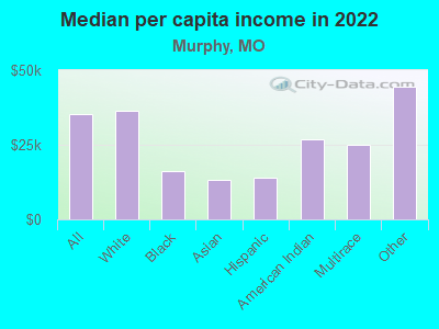 Median per capita income in 2022