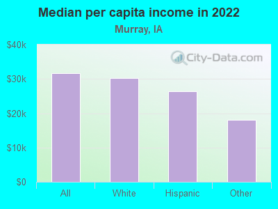 Median per capita income in 2022