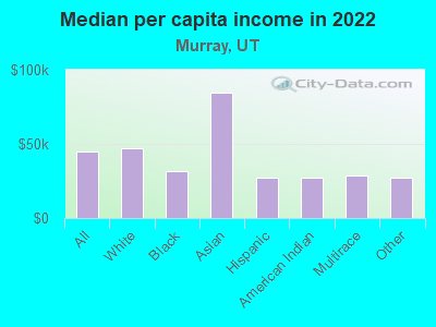 Median per capita income in 2022