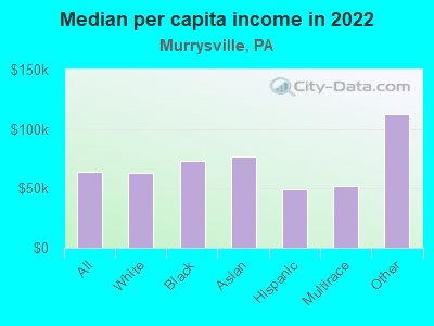 Median per capita income in 2022