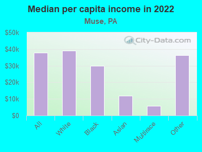 Median per capita income in 2022