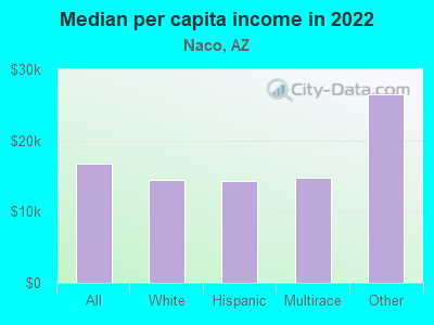 Median per capita income in 2022