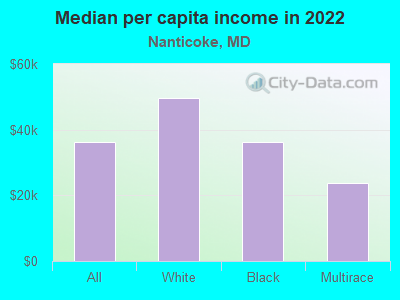 Median per capita income in 2022