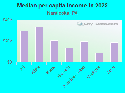 Median per capita income in 2022