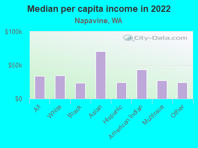 Median per capita income in 2022