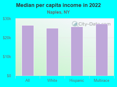 Median per capita income in 2022