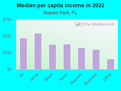 Median per capita income in 2022