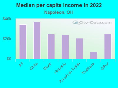 Median per capita income in 2022