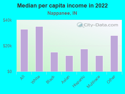 Median per capita income in 2022