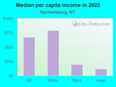 Median per capita income in 2022