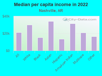 Median per capita income in 2022