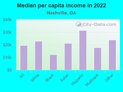 Median per capita income in 2022