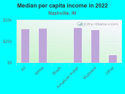 Median per capita income in 2022