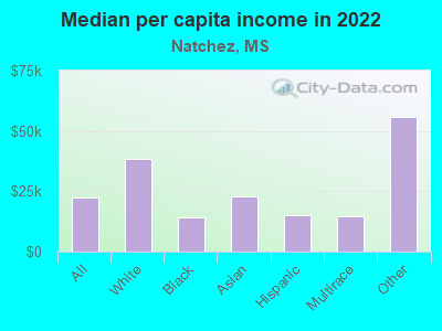 Median per capita income in 2022