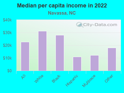 Median per capita income in 2022