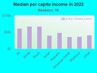 Median per capita income in 2022