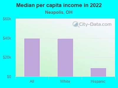 Median per capita income in 2022