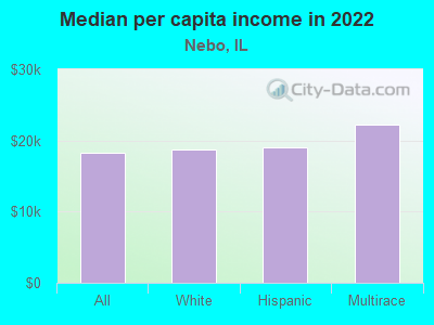 Median per capita income in 2022