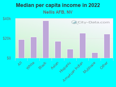 Median per capita income in 2022