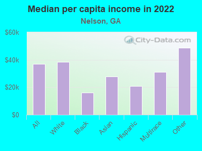 Median per capita income in 2022