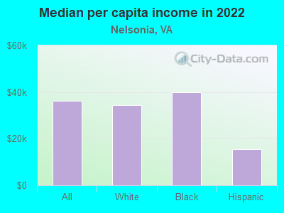 Median per capita income in 2022