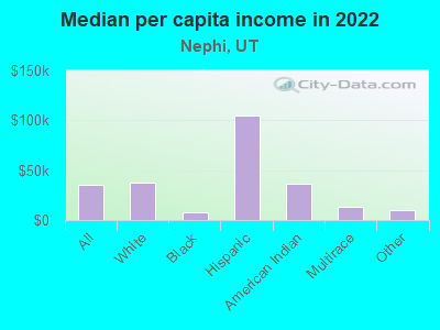 Median per capita income in 2022