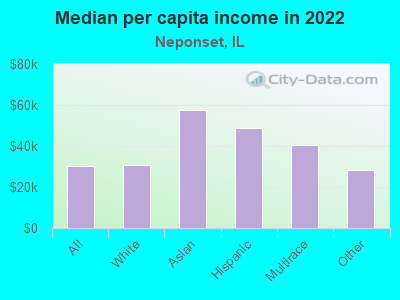 Median per capita income in 2022