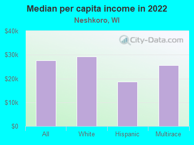 Median per capita income in 2022